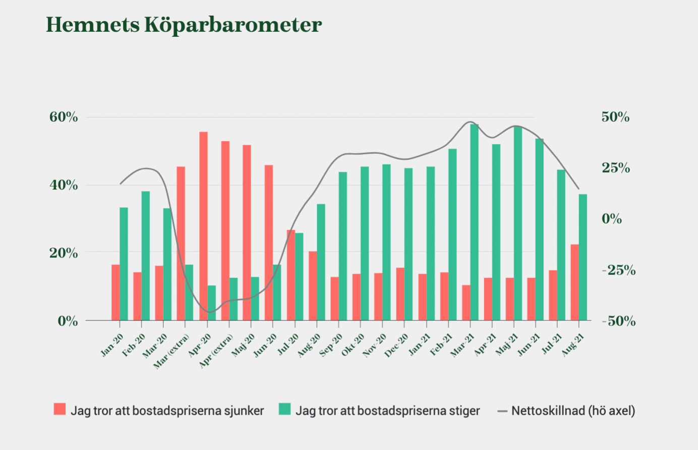 Så var bostadsmarknaden i juli