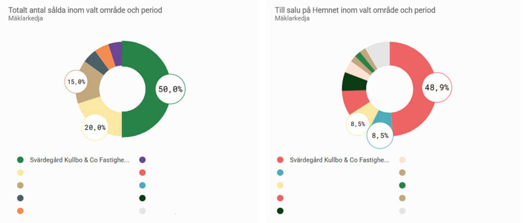 Statistik Svärdegård Kullbo & Co_Mäklarna i Skärgården.